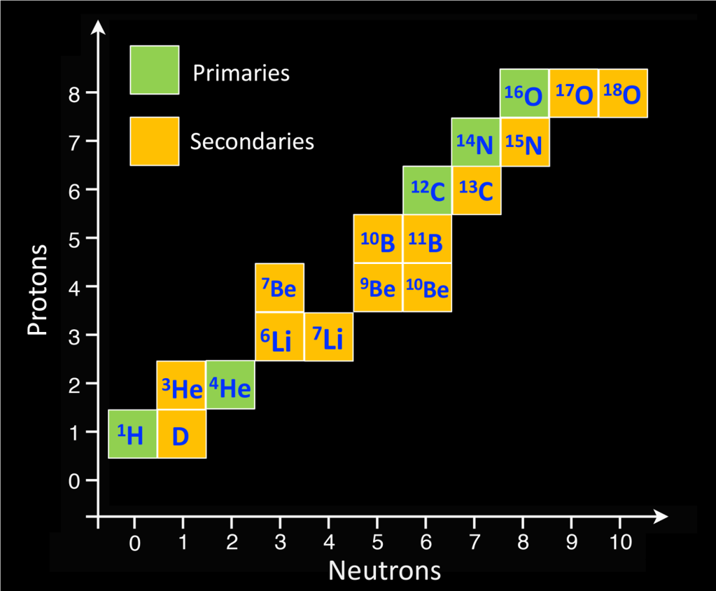 New AMS Results on Lithium Isotopes Illuminate Cosmic Ray Origins