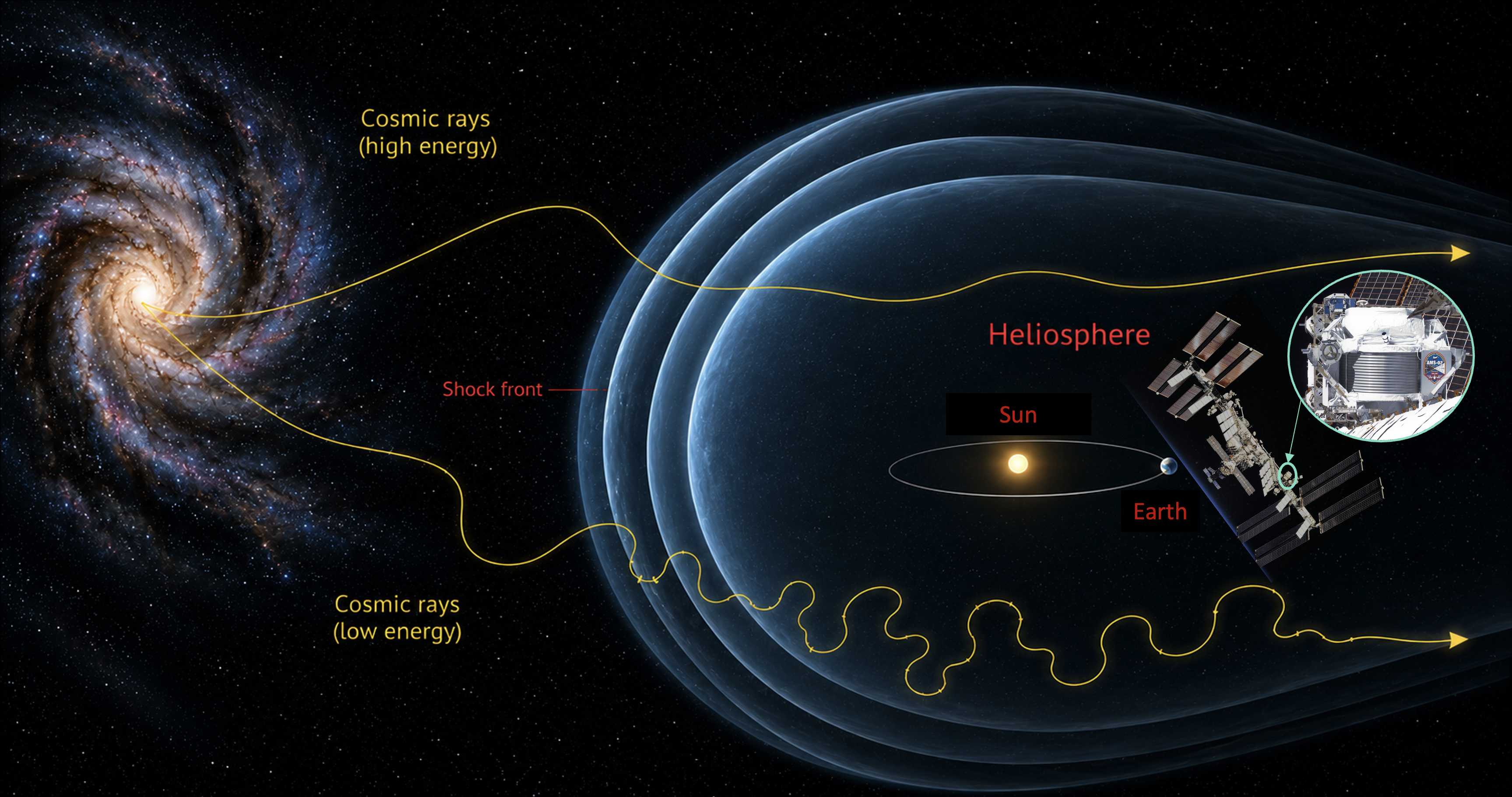How the Sun Changes the Cosmic Rays Around Us